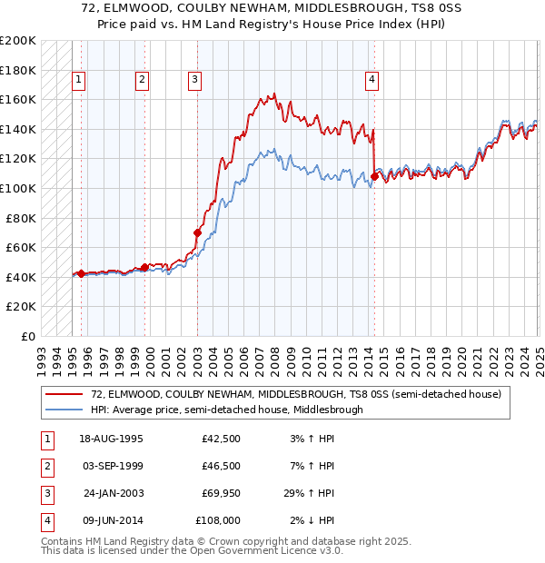 72, ELMWOOD, COULBY NEWHAM, MIDDLESBROUGH, TS8 0SS: Price paid vs HM Land Registry's House Price Index