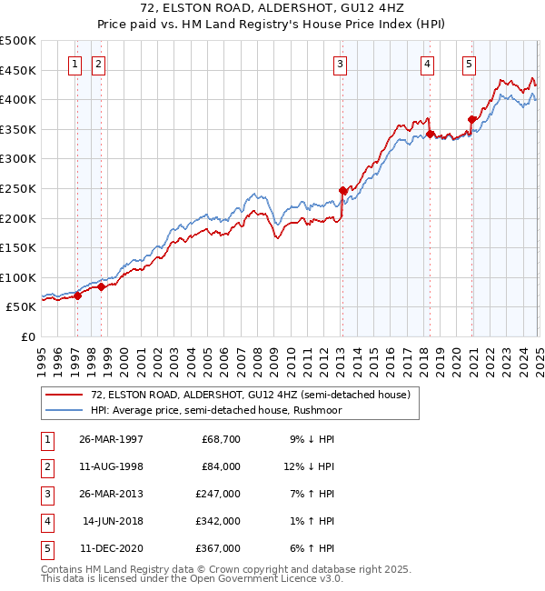 72, ELSTON ROAD, ALDERSHOT, GU12 4HZ: Price paid vs HM Land Registry's House Price Index