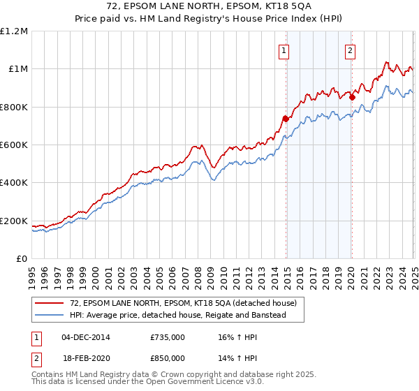 72, EPSOM LANE NORTH, EPSOM, KT18 5QA: Price paid vs HM Land Registry's House Price Index