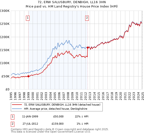 72, ERW SALUSBURY, DENBIGH, LL16 3HN: Price paid vs HM Land Registry's House Price Index