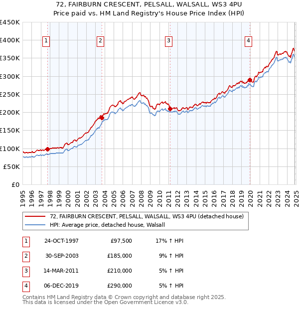 72, FAIRBURN CRESCENT, PELSALL, WALSALL, WS3 4PU: Price paid vs HM Land Registry's House Price Index