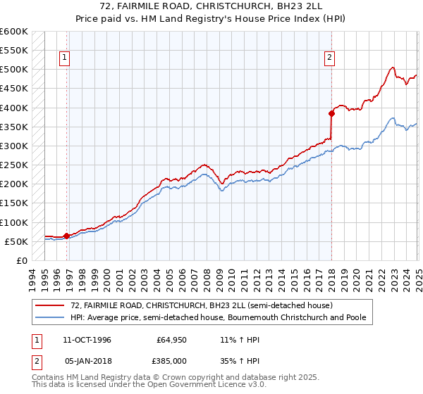 72, FAIRMILE ROAD, CHRISTCHURCH, BH23 2LL: Price paid vs HM Land Registry's House Price Index