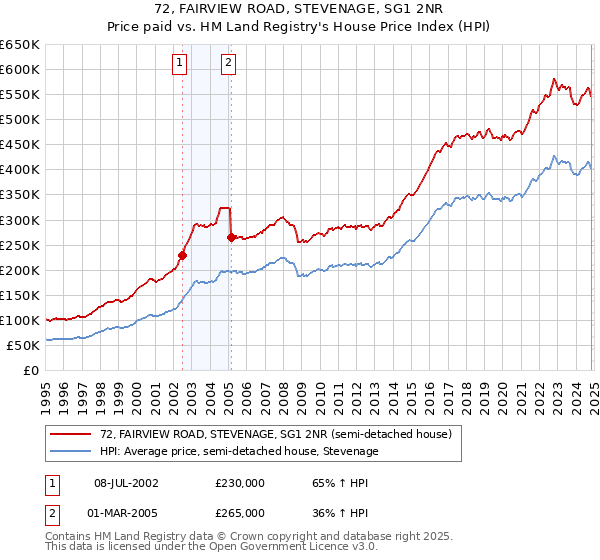 72, FAIRVIEW ROAD, STEVENAGE, SG1 2NR: Price paid vs HM Land Registry's House Price Index