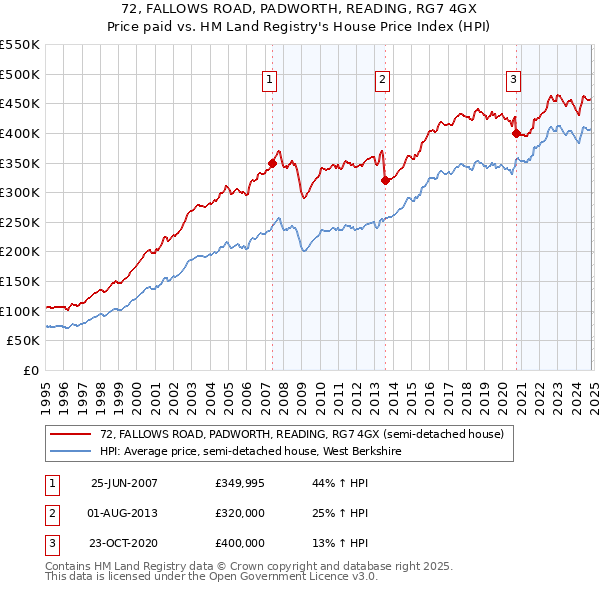 72, FALLOWS ROAD, PADWORTH, READING, RG7 4GX: Price paid vs HM Land Registry's House Price Index