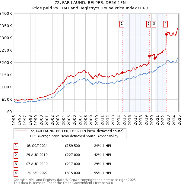 72, FAR LAUND, BELPER, DE56 1FN: Price paid vs HM Land Registry's House Price Index