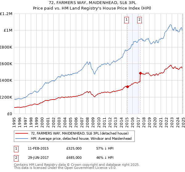 72, FARMERS WAY, MAIDENHEAD, SL6 3PL: Price paid vs HM Land Registry's House Price Index