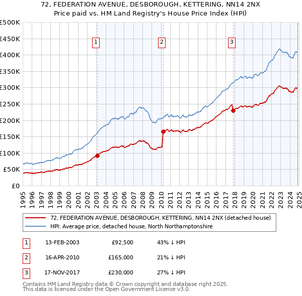 72, FEDERATION AVENUE, DESBOROUGH, KETTERING, NN14 2NX: Price paid vs HM Land Registry's House Price Index