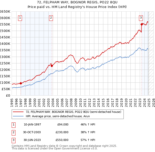 72, FELPHAM WAY, BOGNOR REGIS, PO22 8QU: Price paid vs HM Land Registry's House Price Index