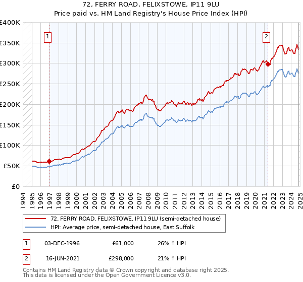 72, FERRY ROAD, FELIXSTOWE, IP11 9LU: Price paid vs HM Land Registry's House Price Index