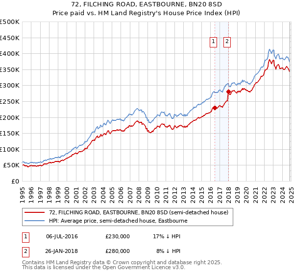 72, FILCHING ROAD, EASTBOURNE, BN20 8SD: Price paid vs HM Land Registry's House Price Index