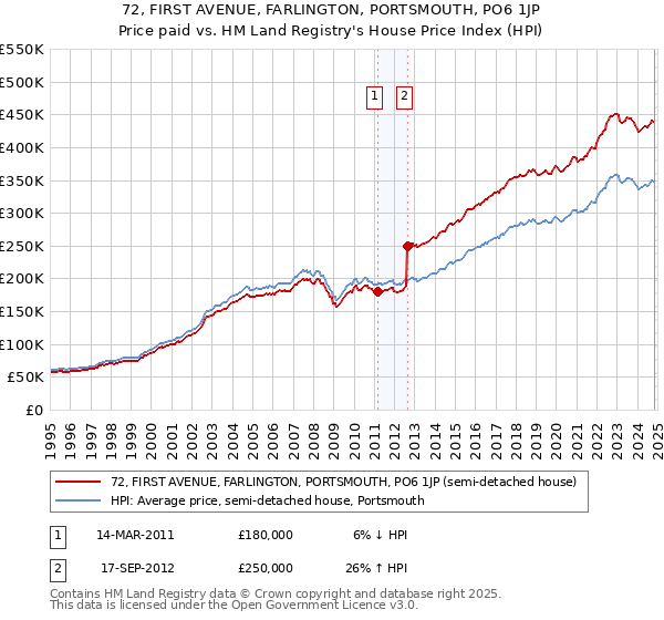 72, FIRST AVENUE, FARLINGTON, PORTSMOUTH, PO6 1JP: Price paid vs HM Land Registry's House Price Index