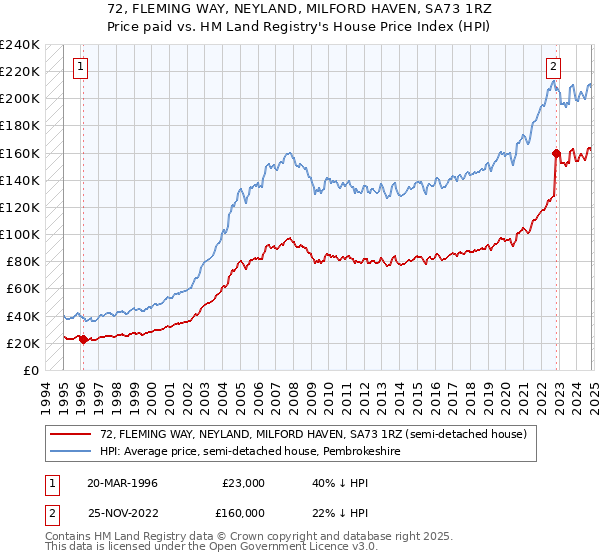 72, FLEMING WAY, NEYLAND, MILFORD HAVEN, SA73 1RZ: Price paid vs HM Land Registry's House Price Index