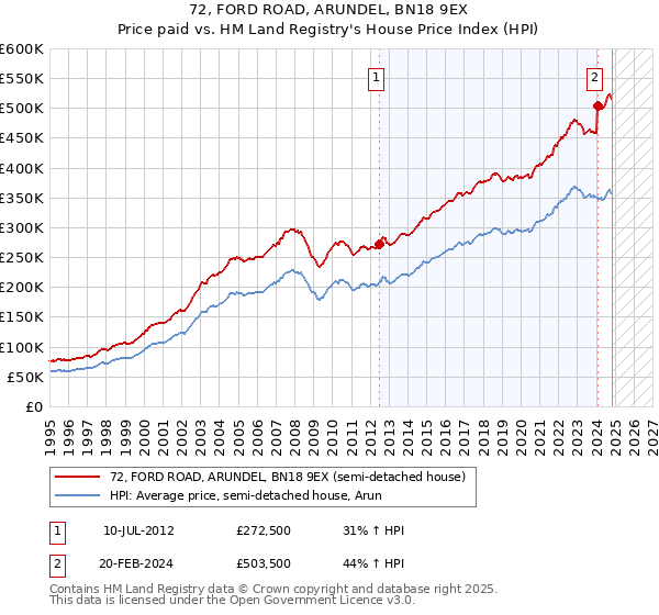 72, FORD ROAD, ARUNDEL, BN18 9EX: Price paid vs HM Land Registry's House Price Index