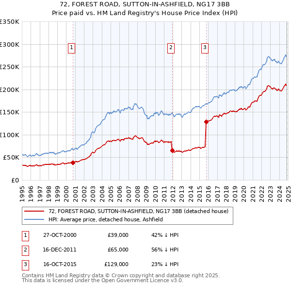 72, FOREST ROAD, SUTTON-IN-ASHFIELD, NG17 3BB: Price paid vs HM Land Registry's House Price Index