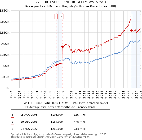 72, FORTESCUE LANE, RUGELEY, WS15 2AD: Price paid vs HM Land Registry's House Price Index