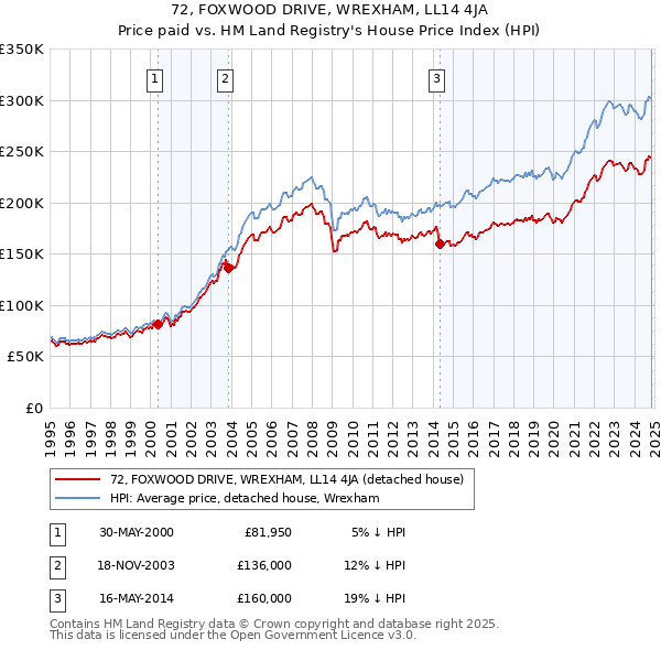 72, FOXWOOD DRIVE, WREXHAM, LL14 4JA: Price paid vs HM Land Registry's House Price Index