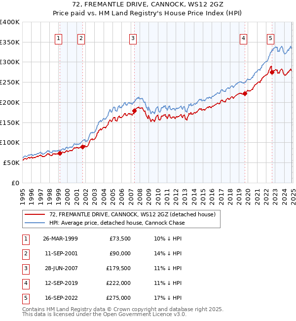 72, FREMANTLE DRIVE, CANNOCK, WS12 2GZ: Price paid vs HM Land Registry's House Price Index