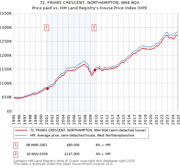 72, FRIARS CRESCENT, NORTHAMPTON, NN4 8QA: Price paid vs HM Land Registry's House Price Index