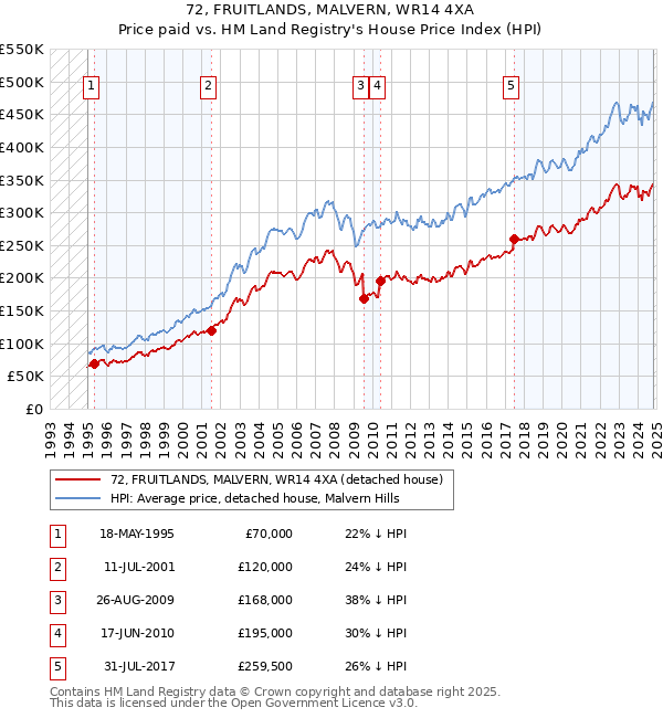 72, FRUITLANDS, MALVERN, WR14 4XA: Price paid vs HM Land Registry's House Price Index