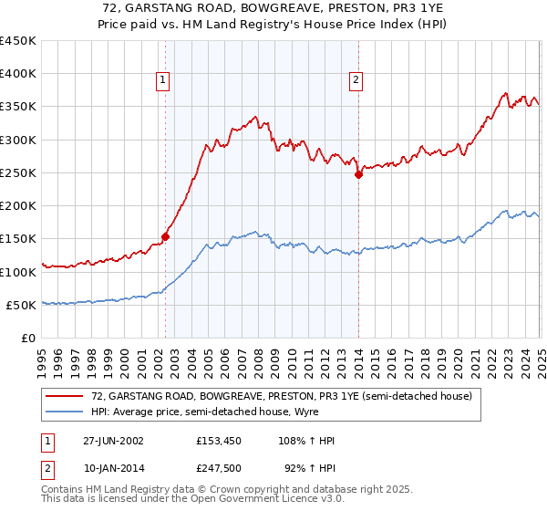 72, GARSTANG ROAD, BOWGREAVE, PRESTON, PR3 1YE: Price paid vs HM Land Registry's House Price Index