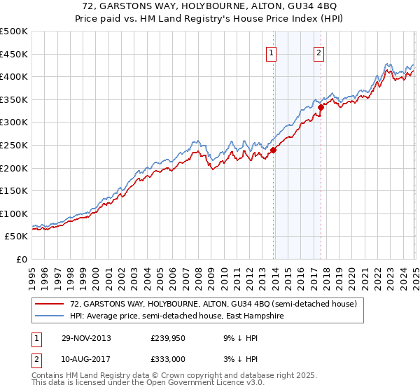 72, GARSTONS WAY, HOLYBOURNE, ALTON, GU34 4BQ: Price paid vs HM Land Registry's House Price Index