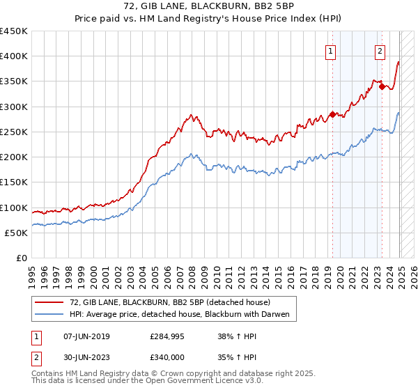 72, GIB LANE, BLACKBURN, BB2 5BP: Price paid vs HM Land Registry's House Price Index