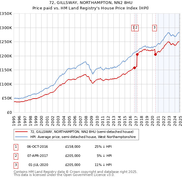 72, GILLSWAY, NORTHAMPTON, NN2 8HU: Price paid vs HM Land Registry's House Price Index