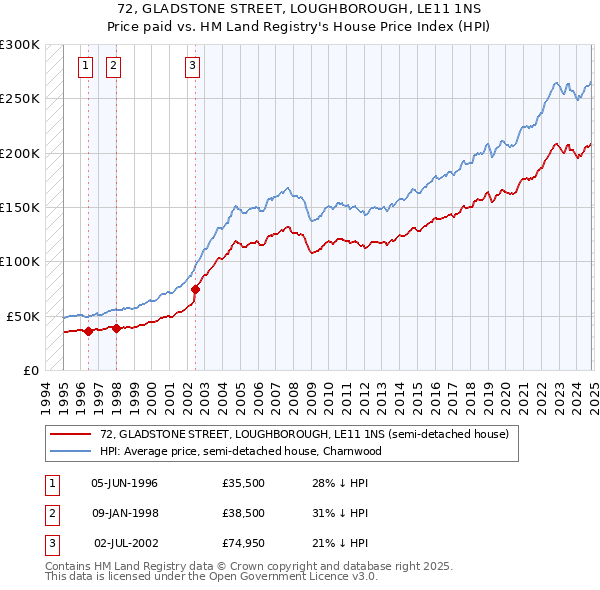 72, GLADSTONE STREET, LOUGHBOROUGH, LE11 1NS: Price paid vs HM Land Registry's House Price Index