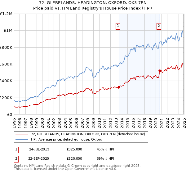 72, GLEBELANDS, HEADINGTON, OXFORD, OX3 7EN: Price paid vs HM Land Registry's House Price Index