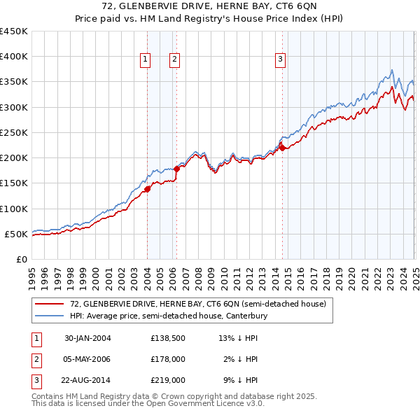 72, GLENBERVIE DRIVE, HERNE BAY, CT6 6QN: Price paid vs HM Land Registry's House Price Index