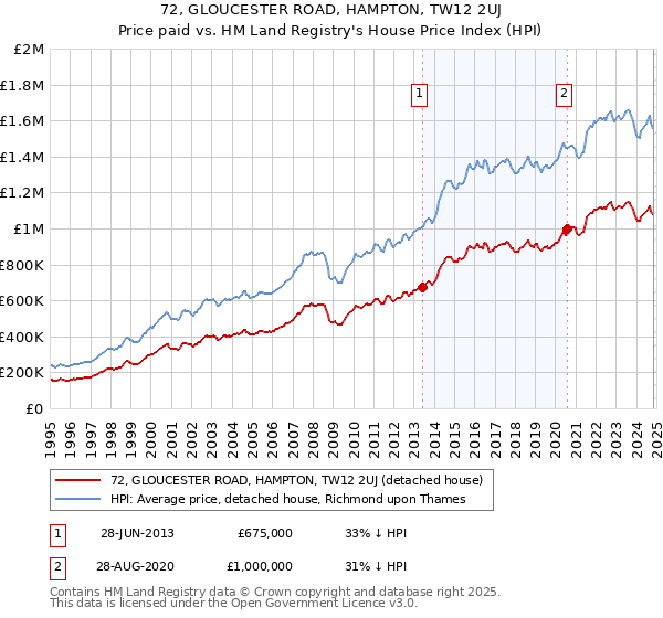 72, GLOUCESTER ROAD, HAMPTON, TW12 2UJ: Price paid vs HM Land Registry's House Price Index