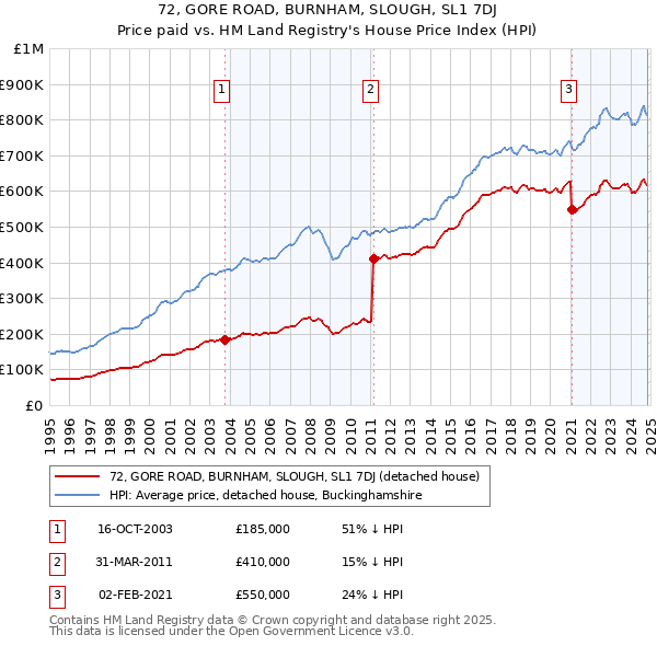 72, GORE ROAD, BURNHAM, SLOUGH, SL1 7DJ: Price paid vs HM Land Registry's House Price Index