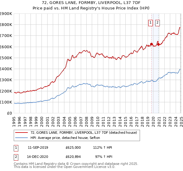 72, GORES LANE, FORMBY, LIVERPOOL, L37 7DF: Price paid vs HM Land Registry's House Price Index