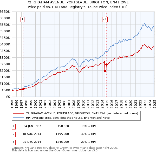 72, GRAHAM AVENUE, PORTSLADE, BRIGHTON, BN41 2WL: Price paid vs HM Land Registry's House Price Index