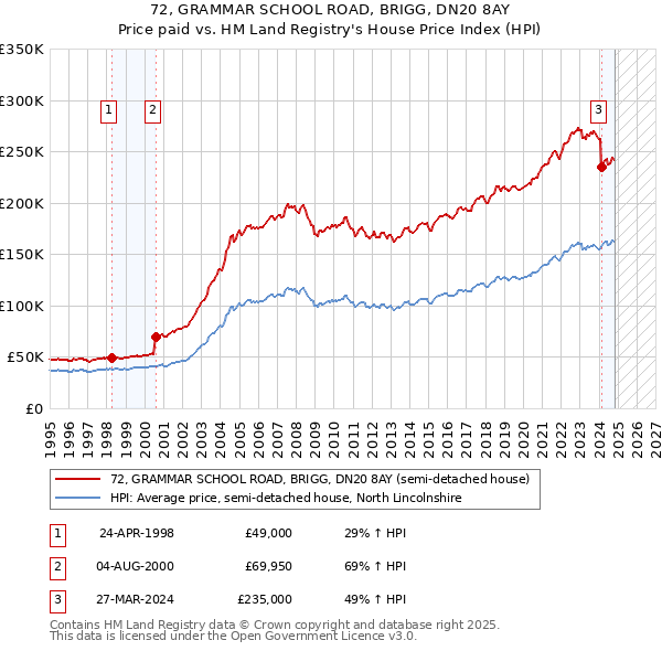 72, GRAMMAR SCHOOL ROAD, BRIGG, DN20 8AY: Price paid vs HM Land Registry's House Price Index