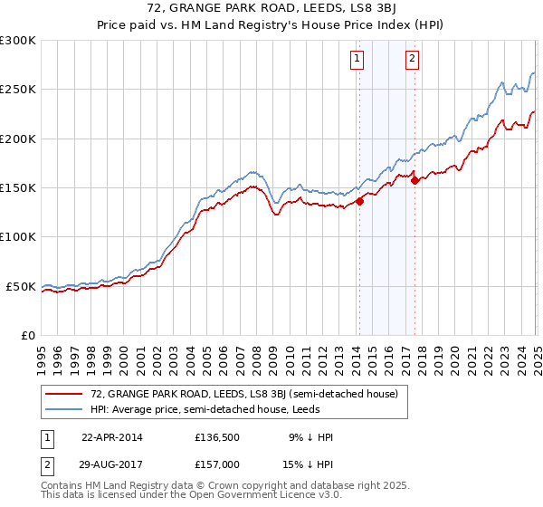 72, GRANGE PARK ROAD, LEEDS, LS8 3BJ: Price paid vs HM Land Registry's House Price Index