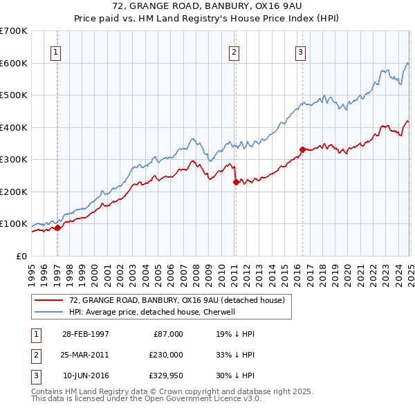 72, GRANGE ROAD, BANBURY, OX16 9AU: Price paid vs HM Land Registry's House Price Index