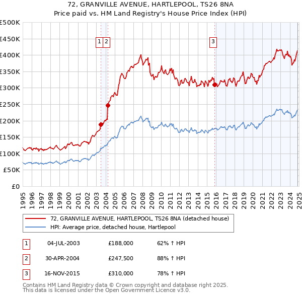 72, GRANVILLE AVENUE, HARTLEPOOL, TS26 8NA: Price paid vs HM Land Registry's House Price Index