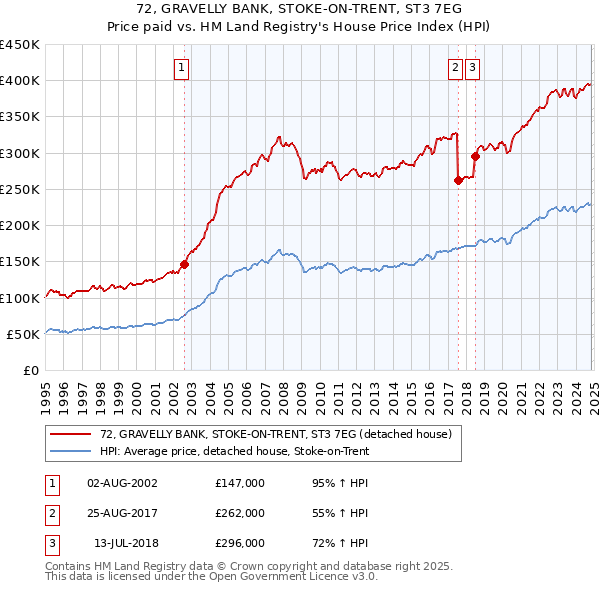 72, GRAVELLY BANK, STOKE-ON-TRENT, ST3 7EG: Price paid vs HM Land Registry's House Price Index