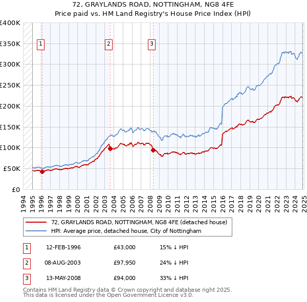 72, GRAYLANDS ROAD, NOTTINGHAM, NG8 4FE: Price paid vs HM Land Registry's House Price Index