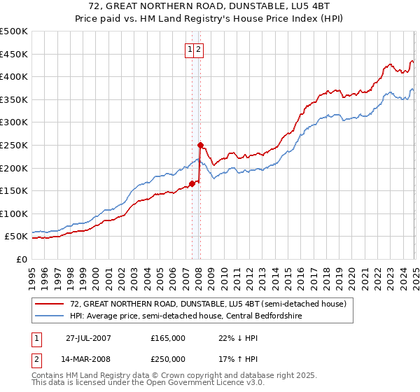 72, GREAT NORTHERN ROAD, DUNSTABLE, LU5 4BT: Price paid vs HM Land Registry's House Price Index