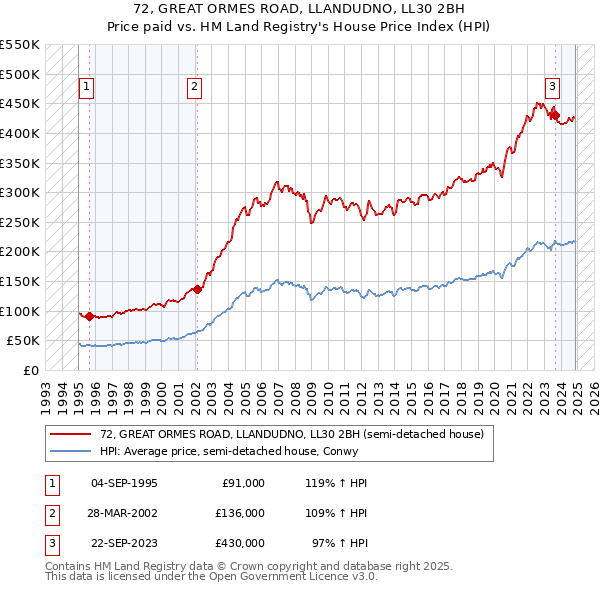 72, GREAT ORMES ROAD, LLANDUDNO, LL30 2BH: Price paid vs HM Land Registry's House Price Index