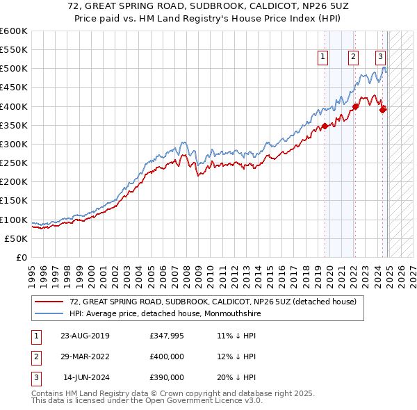 72, GREAT SPRING ROAD, SUDBROOK, CALDICOT, NP26 5UZ: Price paid vs HM Land Registry's House Price Index