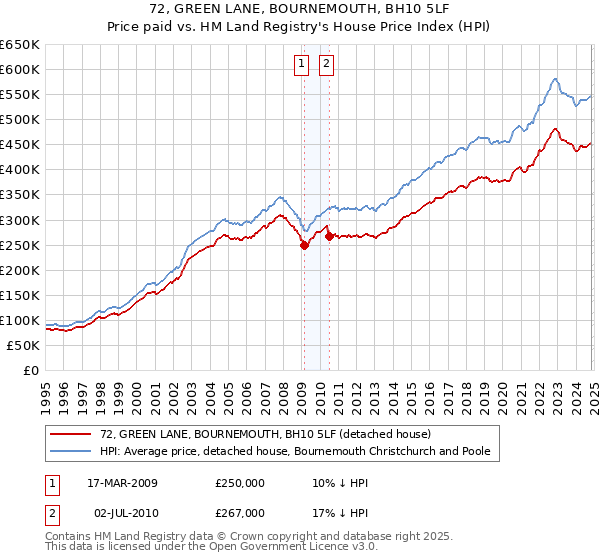 72, GREEN LANE, BOURNEMOUTH, BH10 5LF: Price paid vs HM Land Registry's House Price Index