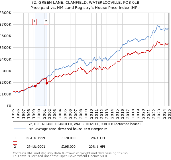 72, GREEN LANE, CLANFIELD, WATERLOOVILLE, PO8 0LB: Price paid vs HM Land Registry's House Price Index