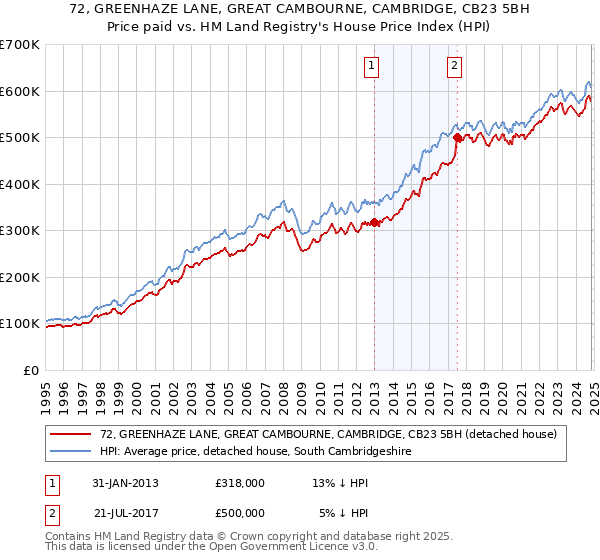 72, GREENHAZE LANE, GREAT CAMBOURNE, CAMBRIDGE, CB23 5BH: Price paid vs HM Land Registry's House Price Index