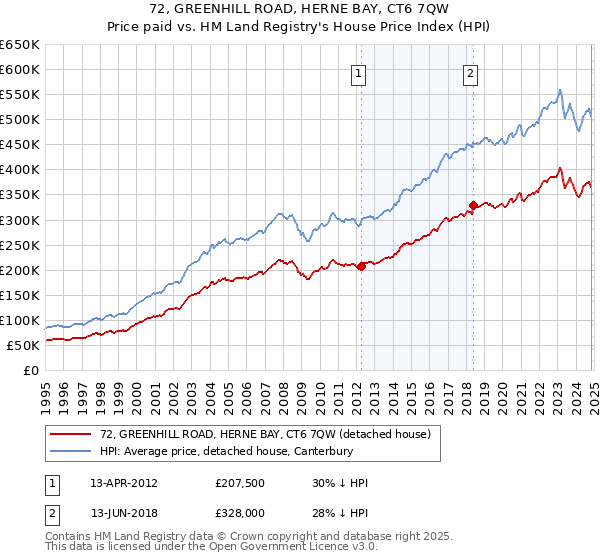 72, GREENHILL ROAD, HERNE BAY, CT6 7QW: Price paid vs HM Land Registry's House Price Index