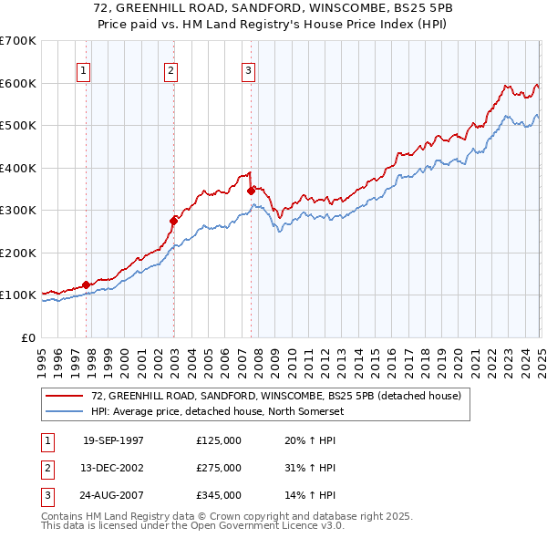 72, GREENHILL ROAD, SANDFORD, WINSCOMBE, BS25 5PB: Price paid vs HM Land Registry's House Price Index