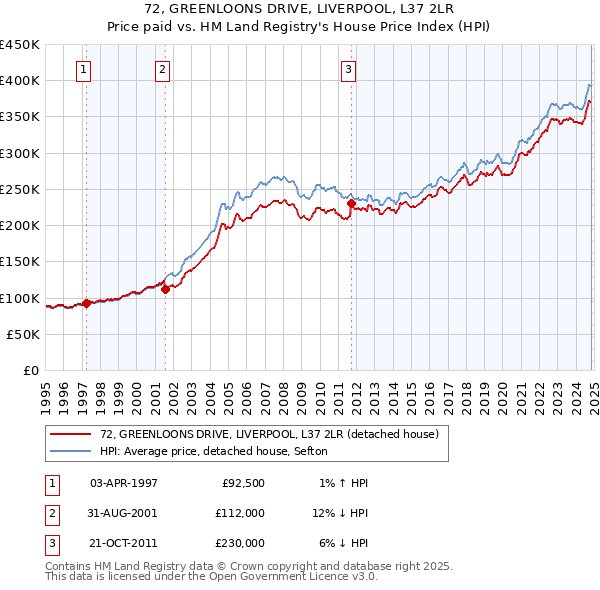 72, GREENLOONS DRIVE, LIVERPOOL, L37 2LR: Price paid vs HM Land Registry's House Price Index