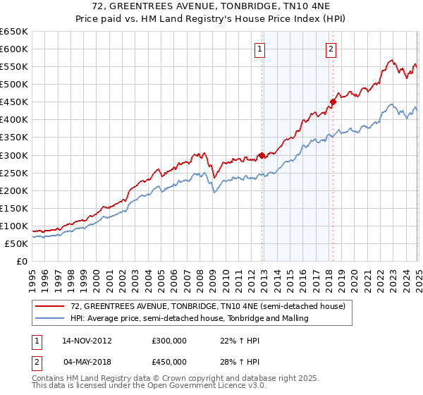 72, GREENTREES AVENUE, TONBRIDGE, TN10 4NE: Price paid vs HM Land Registry's House Price Index